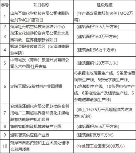 菏泽市2020年重点建设项目名单公布_澎湃号·政务_澎湃新闻-The Paper