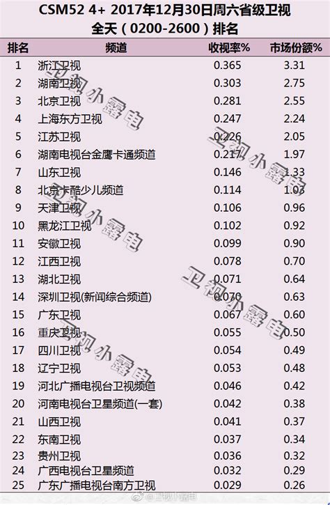 2020年2月27日电视台收视率排行榜（浙江卫视、上海东方卫视、湖南卫视） | 收视率排行