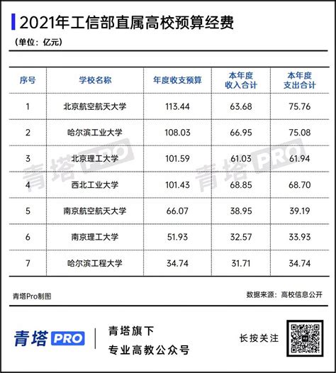 2022年中国大学预算经费排名（双一流）-双一流排名-求学择校网——专业的高招资讯及服务平台