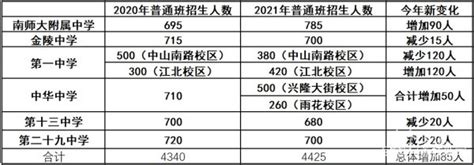 2021南京高中"六大名校"招生格局有变 部分高中录取线或前移