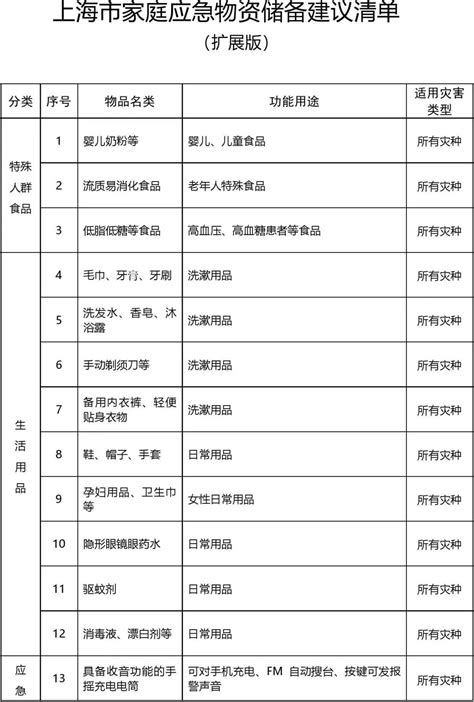 「重要」上海市家庭应急物资储备建议清单发布