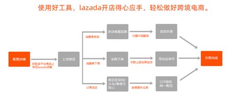 lazada平台介绍、入驻详细流程步骤 - 知乎