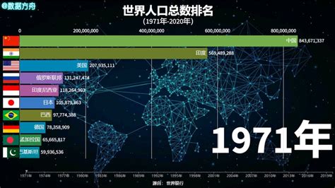 世界人口总数排名_腾讯视频