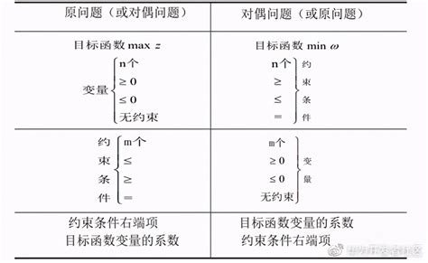 单纯形法各个步骤详解（解析对偶理论与对偶单纯性法）_斜杠青年工作室