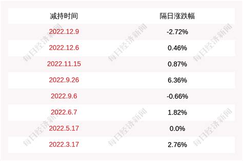 元祖股份：元祖联合国际于2022年6月28日至2022年12月26日减持公司股份约318万股 | 每经网