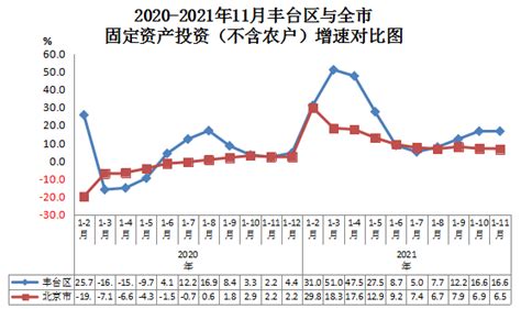 2020-2021年11月丰台区与全市固定资产投资增速对比图-北京市丰台区人民政府网站