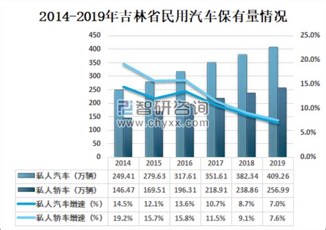2019年中国吉林汽车产业发展现状分析 吉林省汽车产量288.92万辆[图]_智研咨询