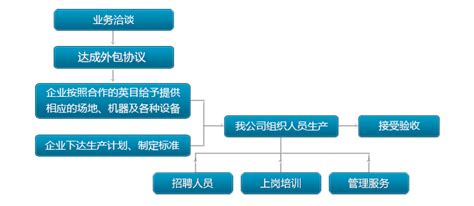 云南工商劳务外包有哪些「广东佰领企业管理供应」 - 广州-8684网