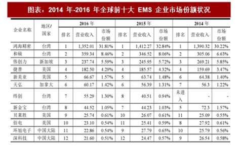 2015-2025年全球EMS行业市场规模_观研报告网