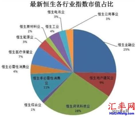 2021年6月和2011年6月香港恒生指数各行业占比对比 - 汇率网 - Powered by Discuz!