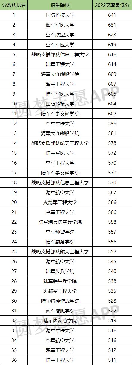 全国最好的军校排行榜前十名-中国全部的军校排名（附分数线）-高考100