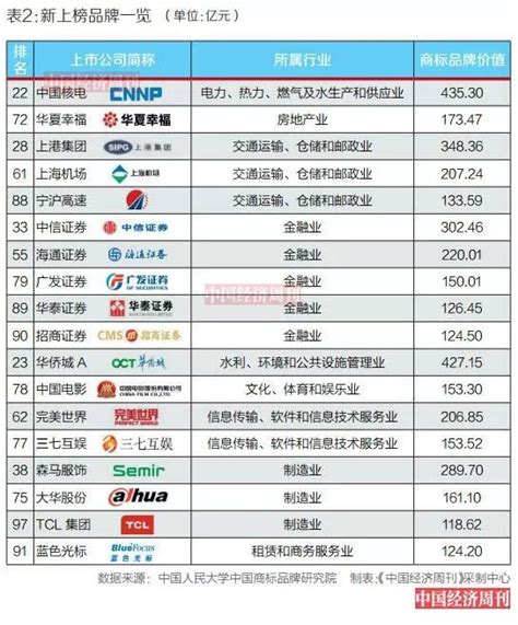 2017沪深上市公司商标品牌价值排行榜_企业