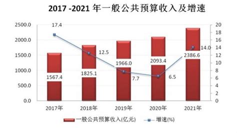 杭州市财政税收预算收支分别是是多少？