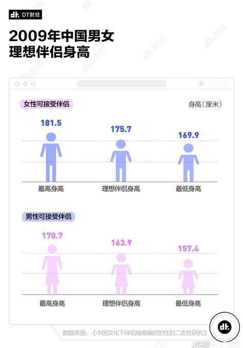 数据告诉你：男女身高多少最受欢迎？_澎湃号·湃客_澎湃新闻-The Paper