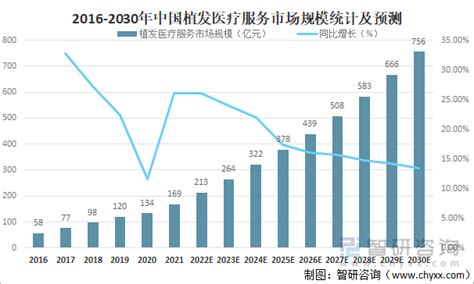 2022年中国植发产业市场规模及龙头企业分析[图]_智研咨询