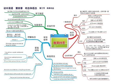 英语时态思维导图图片