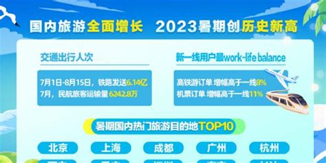 携程2023暑期游报告：西安城市热度全国第六 机场热度全国第三_手机新浪网