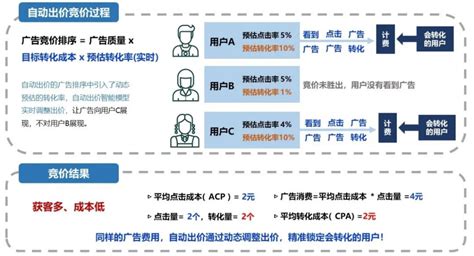 百度竞价推广，怎么将CPC出价平稳切换至OCPC出价？ | 赵阳SEM博客