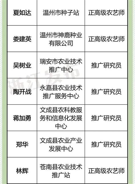 浙江省公布新晋农业正高职称人员名单，温州有了首位正高职称“职业农民”