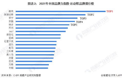 2021中国运动鞋品牌价值排行榜前十强发布（附完整名单）
