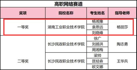华为ICT大赛湖南赛区落幕 湖南工业职院包揽三个赛道冠军