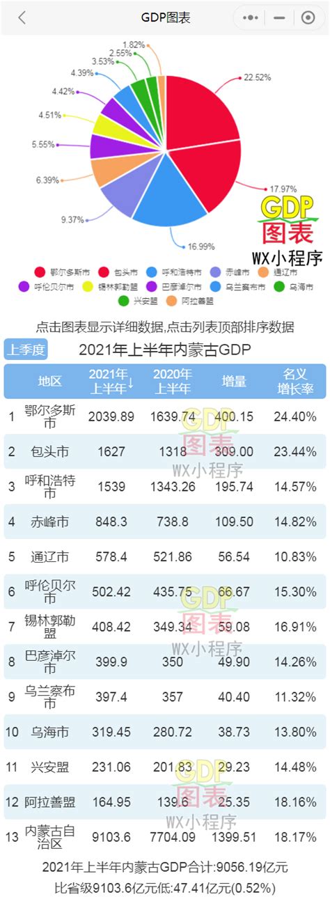 2021年上半年内蒙古各市盟GDP 鄂尔多斯排名第一 包头超越呼和浩特_凤凰网