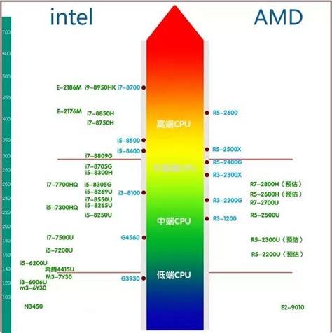 cpu天梯图最新解析（AMD强势霸榜如何选）-甘甜号