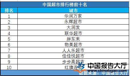 中国十大连锁超市排名(国内超市排行榜前十名)-风水人