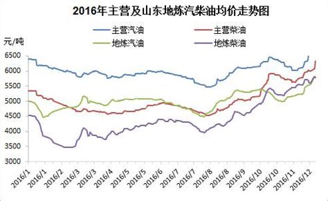 2022年中国柴油行业现状分析：产量同比增长2.7%，自给率稳定[图]_财富号_东方财富网