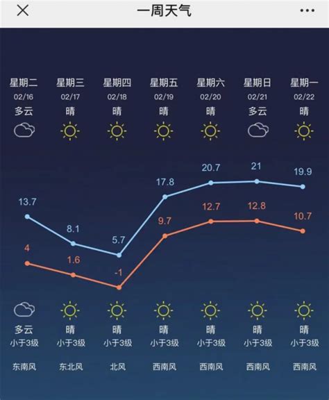 常州：跌破0℃后气温又要冲击20℃_荔枝网新闻