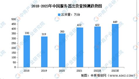 2023年中国服务器行业市场前景及投资研究报告（简版）-中商情报网