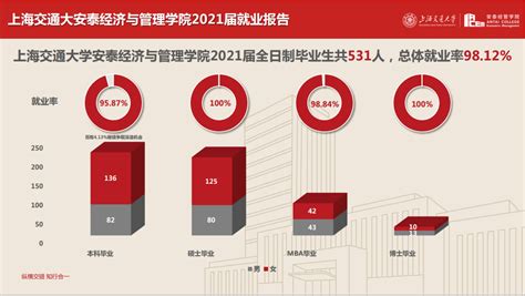 2021届上海交通大学（安泰）研究生就业报告 - 院校动态 - MBA新闻网-更全面更具影响力的商学院资讯网站