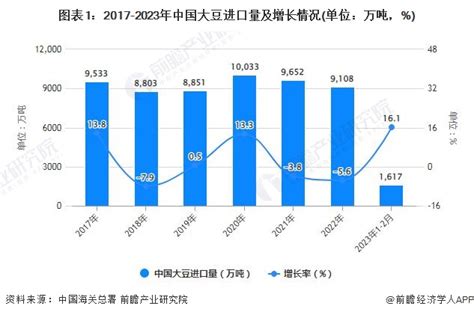 2023年1-2月中国大豆及食用油行业进口规模及增长情况_研究报告 - 前瞻产业研究院
