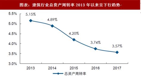 2018年中国建筑行业资产周转率及净利率分析 净利率提升带动ROE回升（图） - 中国报告网
