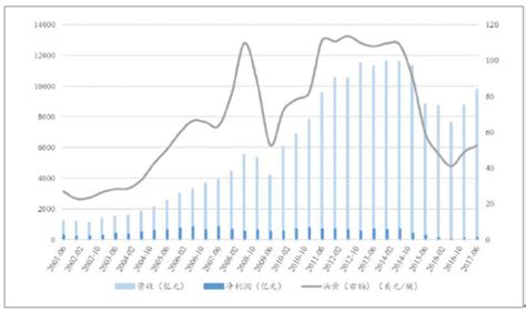 2017年中国油价与油公司营业收入、净利润关系分析【图】_智研咨询