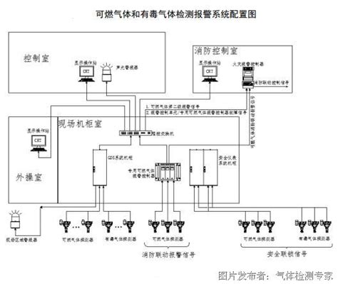 GDS气体检测报警系统的设计讨论_GDS_可燃气体_中国工控网