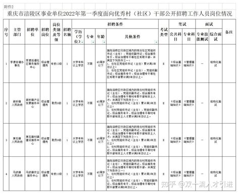 【重庆】2022年重庆市涪陵区事业单位招聘175名工作人员公告 - 知乎