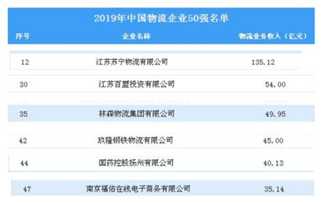 江苏三大运营商去年收入规模对比：三家在各自系统都是顶梁柱 - 运营商世界网