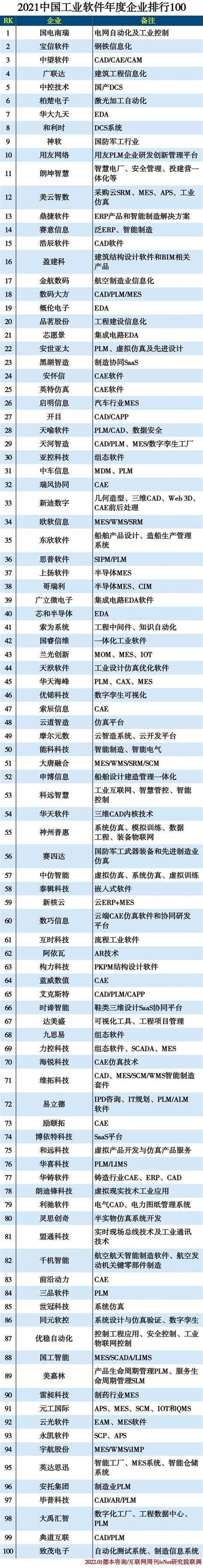 2013年中国软件业务收入百强企业排行榜（名单）_E网资料_西部e网