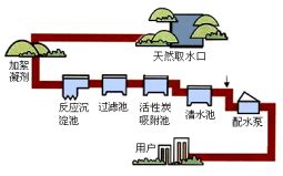 水的净化步骤-水的净化过程是什么？