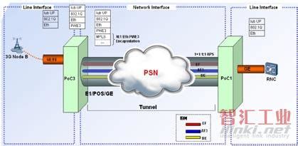 基于PTN技术的城域传送网业务发展策略研究