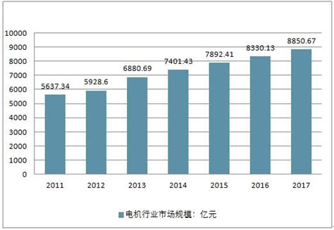 电机市场分析报告_2019-2025年中国电机市场全景调查与投资战略报告_中国产业研究报告网