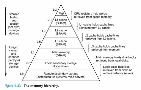 存储器层次结构_存储系统的层次结构_亚撒西带师的博客-CSDN博客