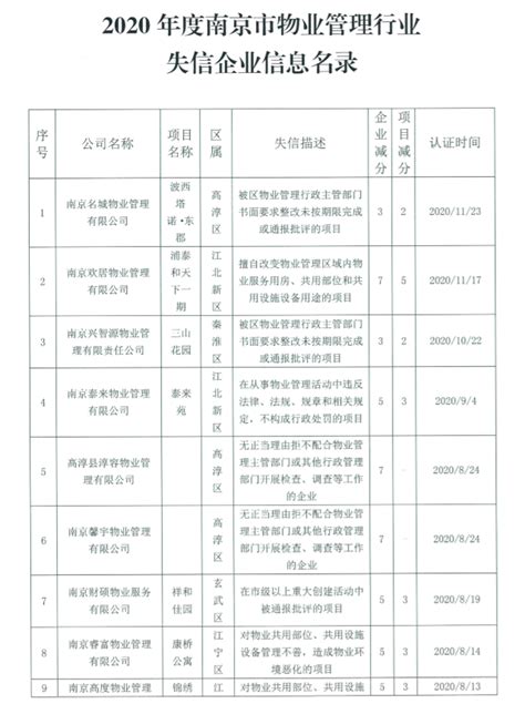 南京2020年物业“红黑榜”出炉 19家企业登上“黑名单”_荔枝网新闻