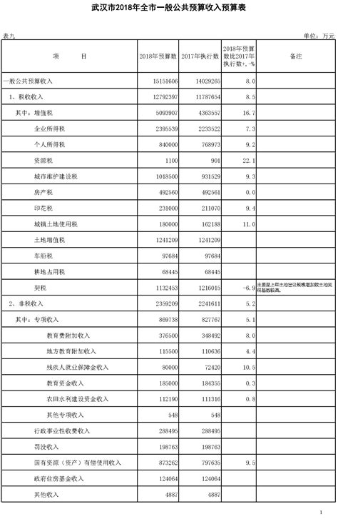 武汉市2018年全市一般公共预算收入预算表