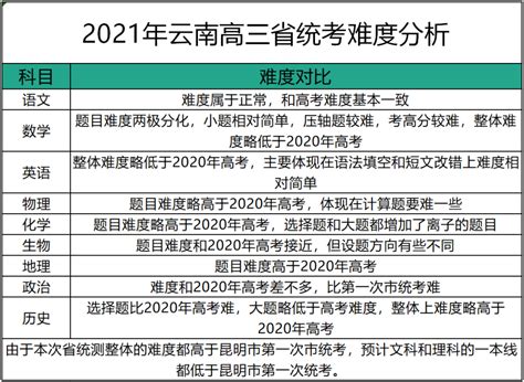 2021年云南省第一次省统测成绩-云南省高三省统测成绩