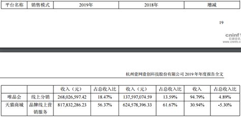 壹网壹创上市后首发年报：2019年净利增长34.71%，线上分销营收翻一番_聚美丽