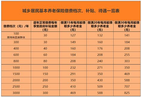 2021年北京市城乡居民基本养老保险缴费标准政策解读- 北京本地宝