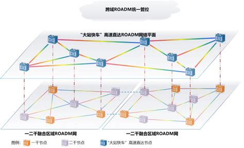 中国电信发布全光网2.0技术白皮书 推动光网络技术创新发展 - 讯石光通讯网-做光通讯行业的充电站!