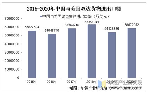 2021年8月中国与美国双边贸易额与贸易差额统计_财富号_东方财富网